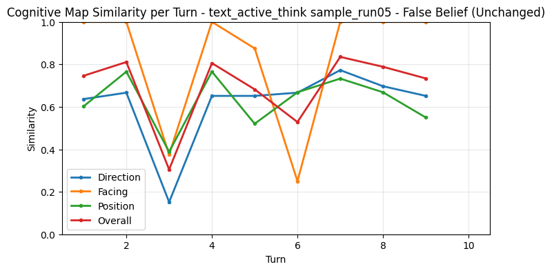 False Belief CogMap Unchanged per Turn