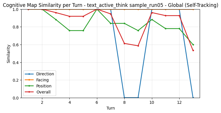 Global Self-Tracking Metrics