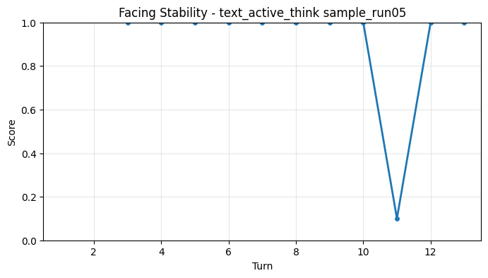 Facing Stability per Turn