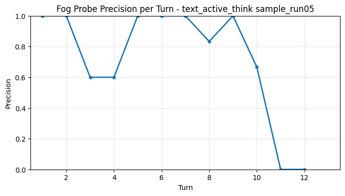 Fog Probe Precision per Turn