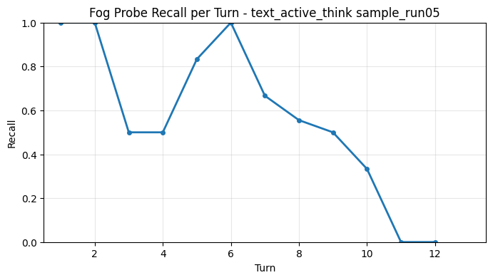 Fog Probe Recall per Turn