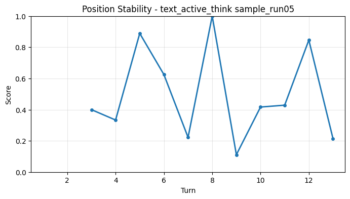 Position Stability per Turn