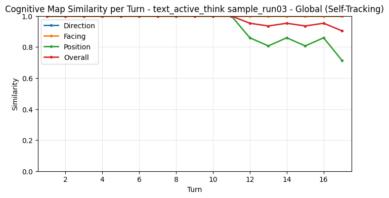 Global Self-Tracking Metrics