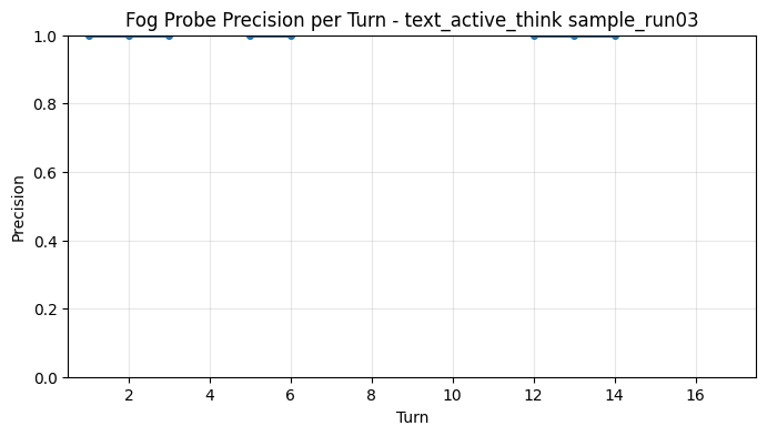 Fog Probe Precision per Turn