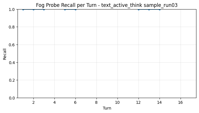 Fog Probe Recall per Turn