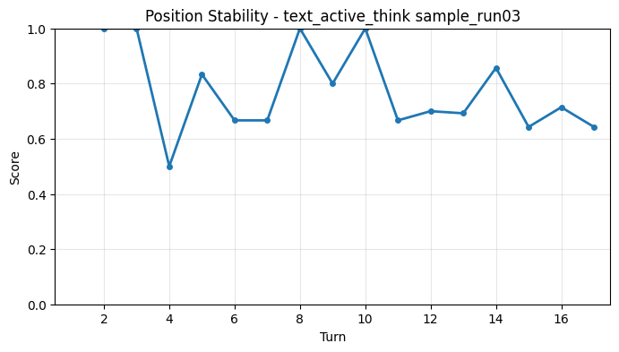 Position Stability per Turn