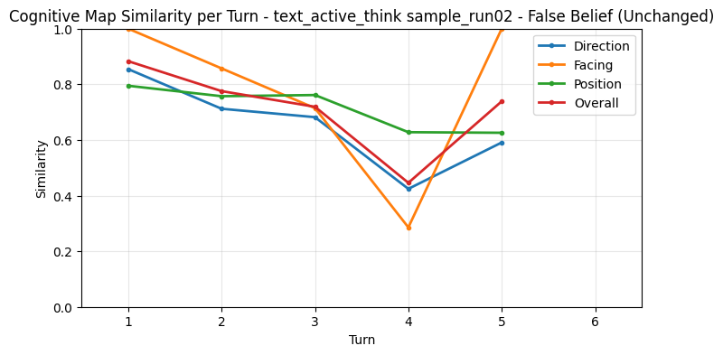 False Belief CogMap Unchanged per Turn