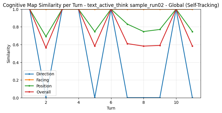 Global Self-Tracking Metrics