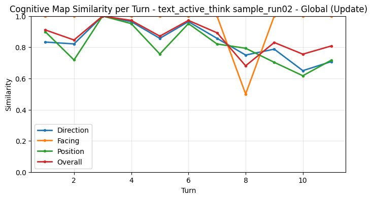 Global Update Metrics