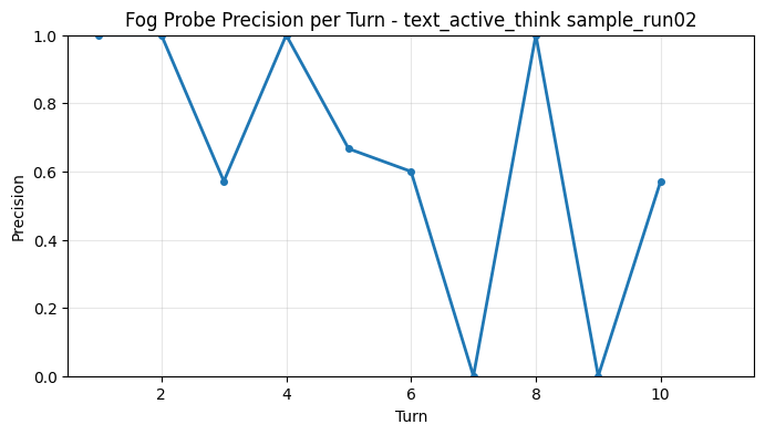 Fog Probe Precision per Turn