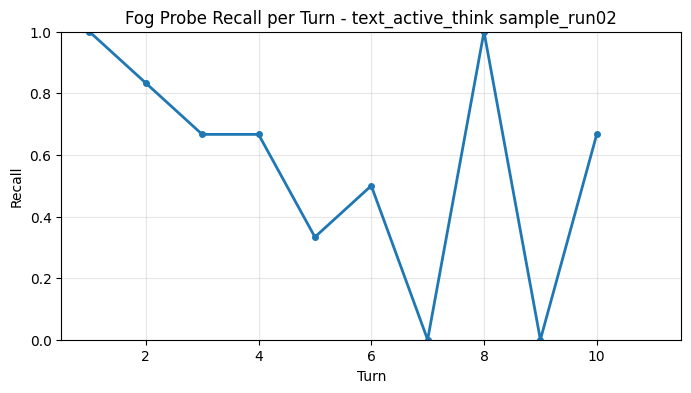 Fog Probe Recall per Turn