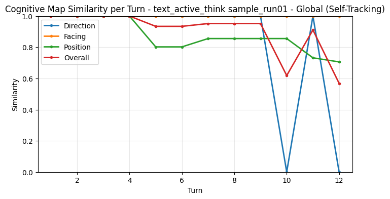 Global Self-Tracking Metrics