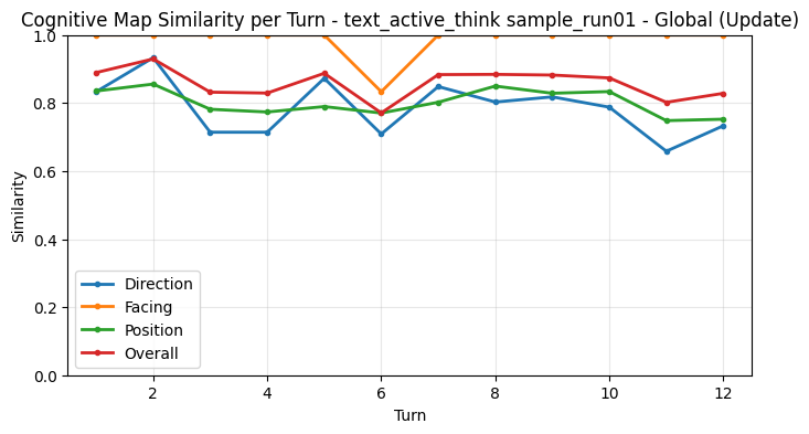 Global Update Metrics