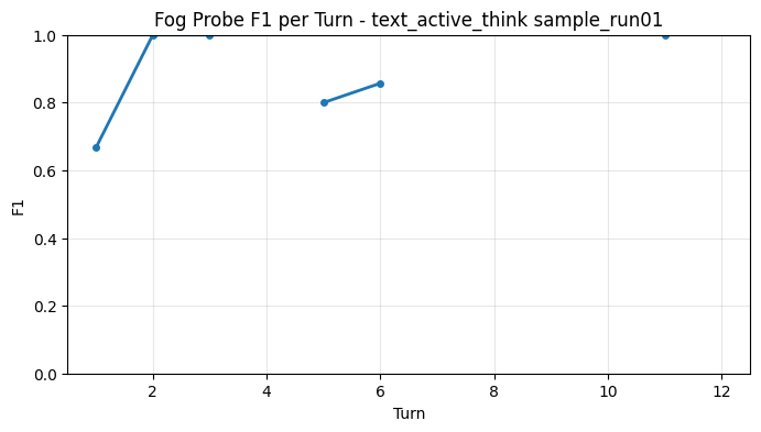 Fog Probe F1 per Turn