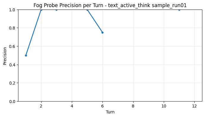 Fog Probe Precision per Turn