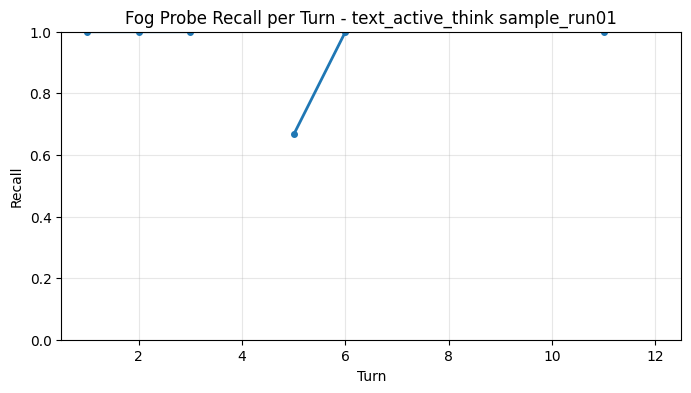 Fog Probe Recall per Turn