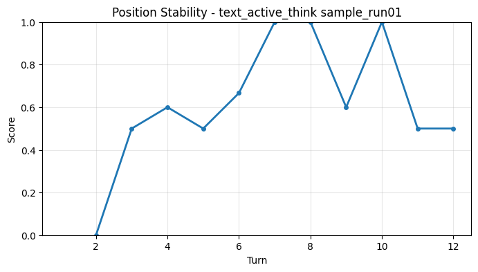 Position Stability per Turn