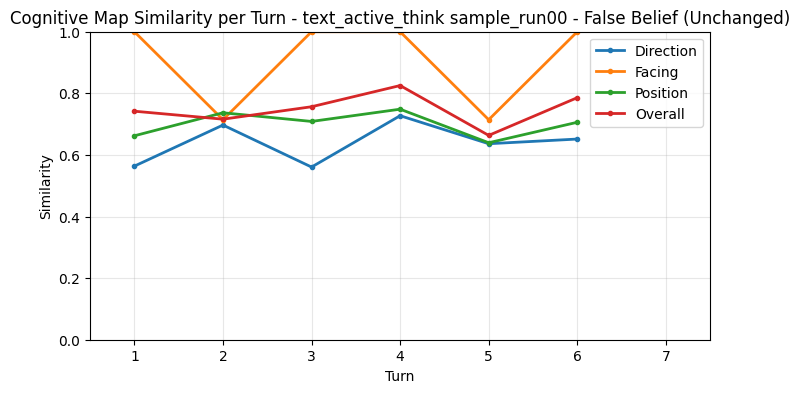 False Belief CogMap Unchanged per Turn