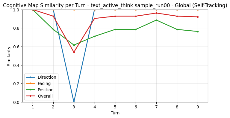 Global Self-Tracking Metrics