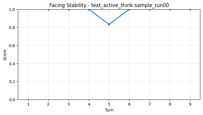 Facing Stability per Turn