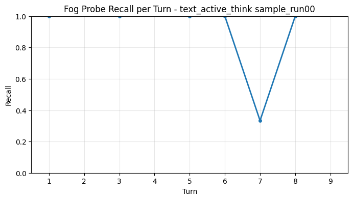 Fog Probe Recall per Turn