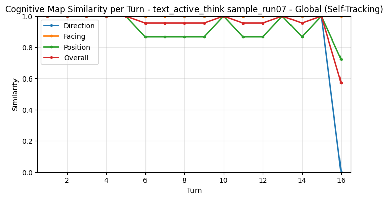 Global Self-Tracking Metrics