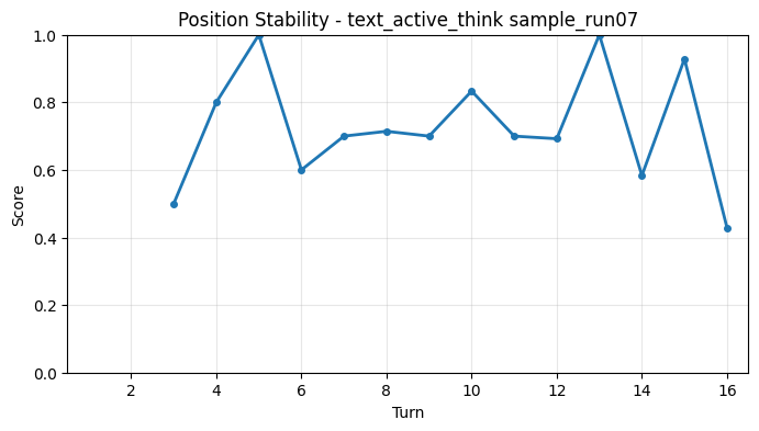 Position Stability per Turn