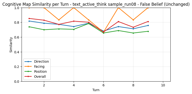 False Belief CogMap Unchanged per Turn