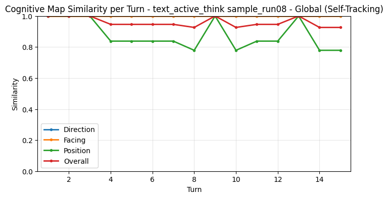 Global Self-Tracking Metrics