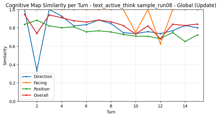 Global Update Metrics