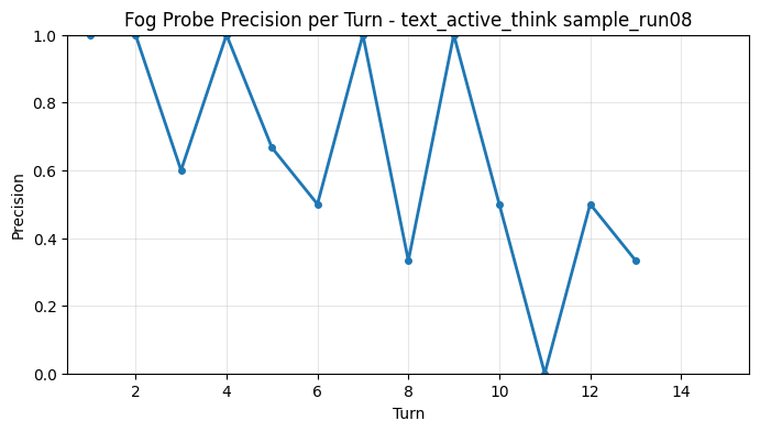 Fog Probe Precision per Turn