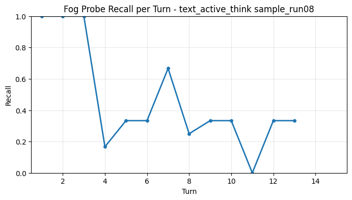 Fog Probe Recall per Turn