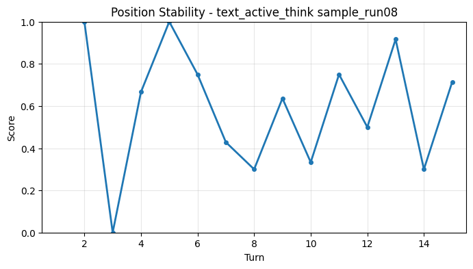 Position Stability per Turn