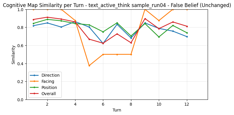 False Belief CogMap Unchanged per Turn