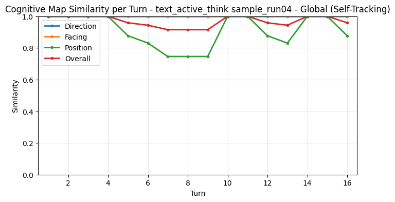 Global Self-Tracking Metrics