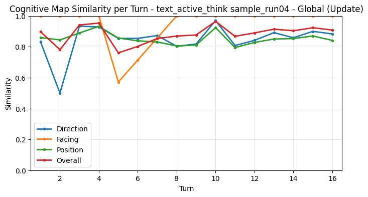 Global Update Metrics