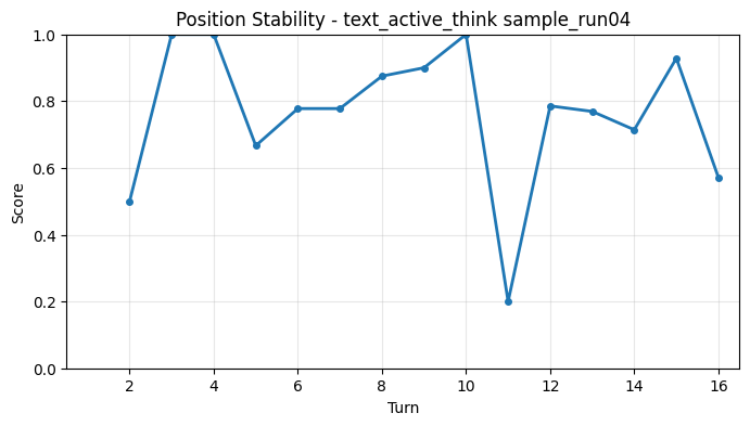 Position Stability per Turn