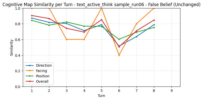 False Belief CogMap Unchanged per Turn