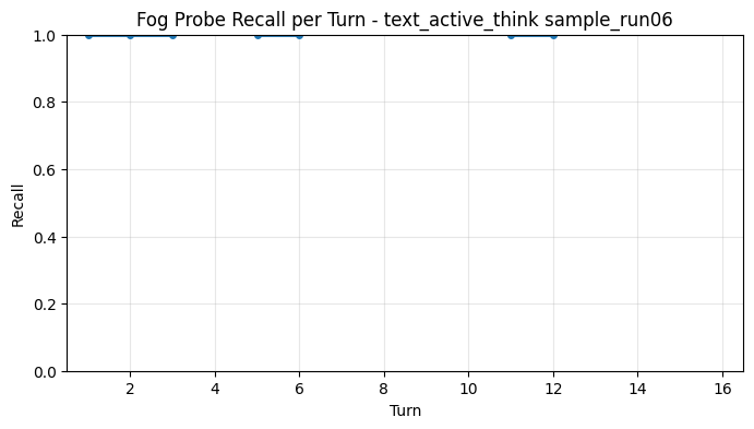 Fog Probe Recall per Turn