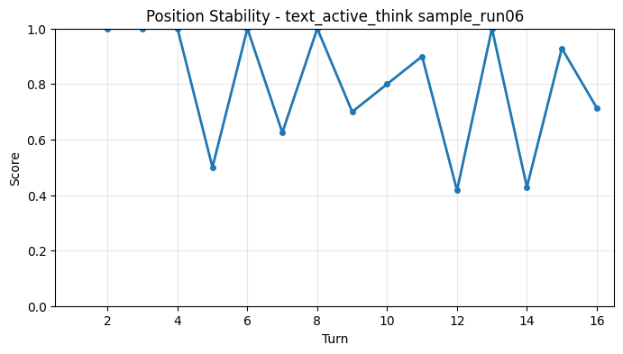 Position Stability per Turn