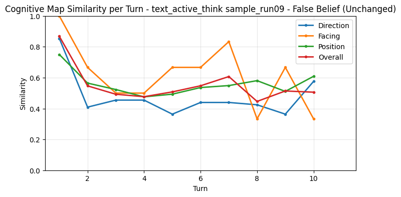 False Belief CogMap Unchanged per Turn