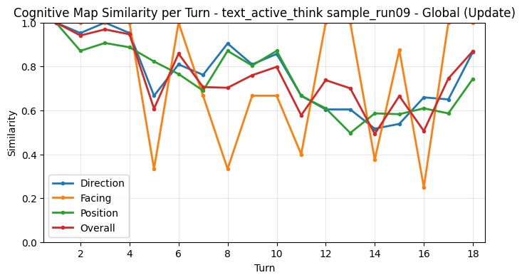 Global Update Metrics
