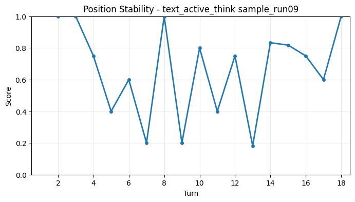 Position Stability per Turn