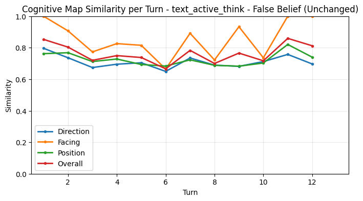 False Belief CogMap Unchanged per Turn