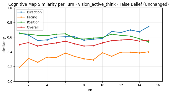 False Belief CogMap Unchanged per Turn