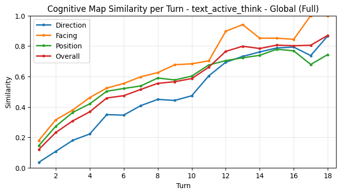 Cognitive Map Full Turn Averages