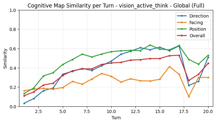 Cognitive Map Full Turn Averages