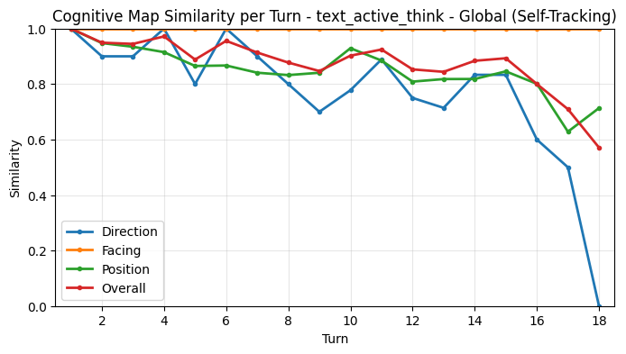 Cognitive Map Self-Tracking Turn Averages