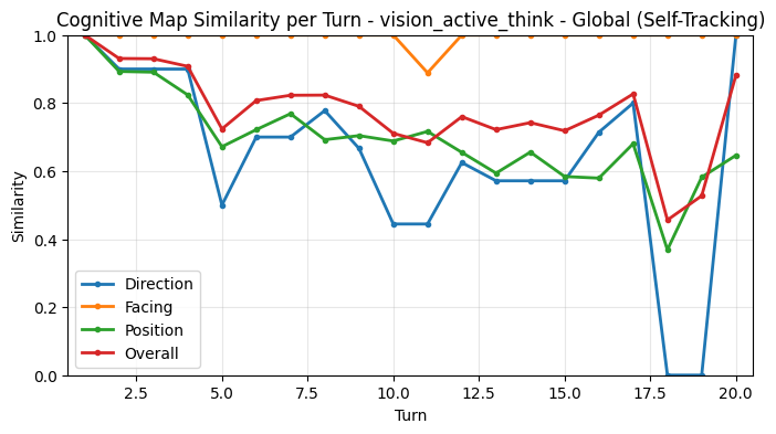 Cognitive Map Self-Tracking Turn Averages