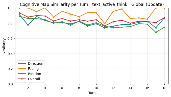 Cognitive Map Update Turn Averages